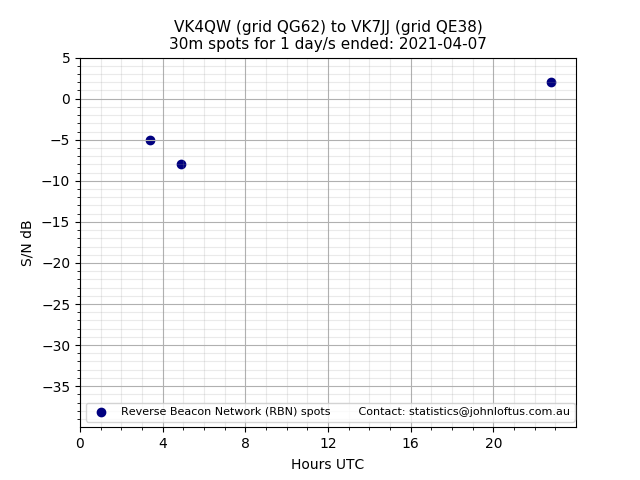 Scatter chart shows spots received from VK4QW to vk7jj during 24 hour period on the 30m band.