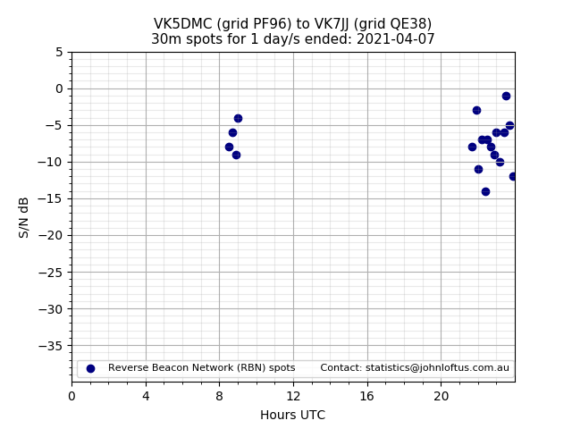 Scatter chart shows spots received from VK5DMC to vk7jj during 24 hour period on the 30m band.