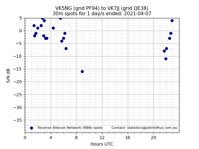 Scatter chart shows spots received from VK5NG to vk7jj during 24 hour period on the 30m band.