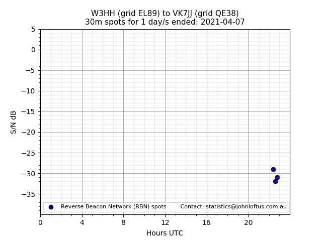 Scatter chart shows spots received from W3HH to vk7jj during 24 hour period on the 30m band.