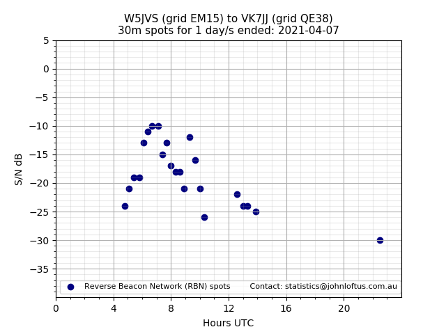 Scatter chart shows spots received from W5JVS to vk7jj during 24 hour period on the 30m band.