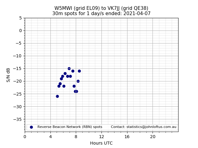 Scatter chart shows spots received from W5MWI to vk7jj during 24 hour period on the 30m band.