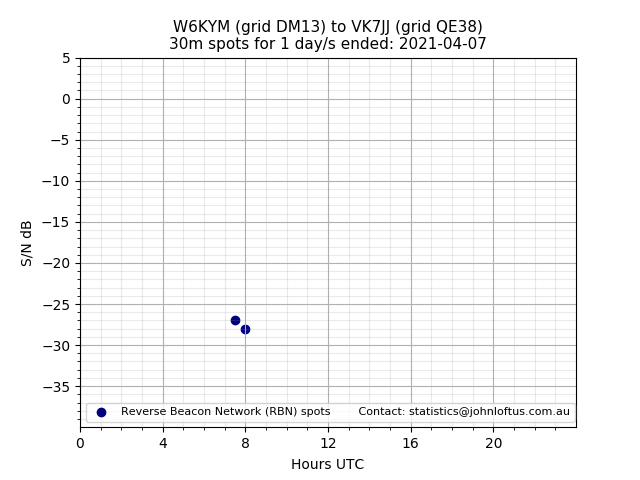 Scatter chart shows spots received from W6KYM to vk7jj during 24 hour period on the 30m band.