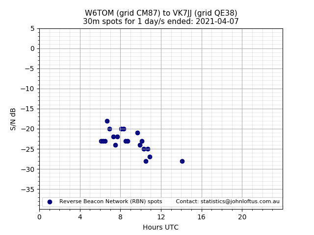 Scatter chart shows spots received from W6TOM to vk7jj during 24 hour period on the 30m band.
