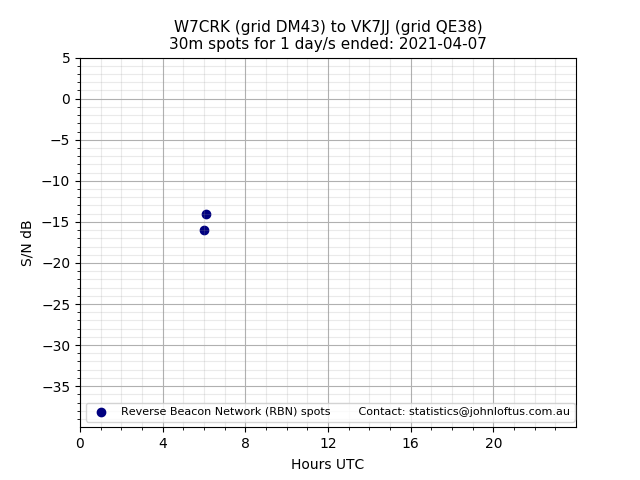 Scatter chart shows spots received from W7CRK to vk7jj during 24 hour period on the 30m band.