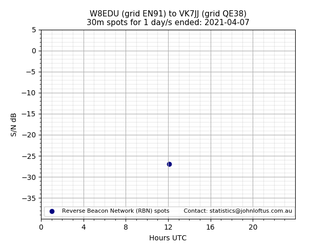 Scatter chart shows spots received from W8EDU to vk7jj during 24 hour period on the 30m band.