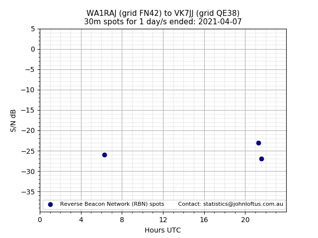Scatter chart shows spots received from WA1RAJ to vk7jj during 24 hour period on the 30m band.