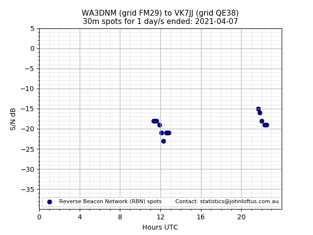 Scatter chart shows spots received from WA3DNM to vk7jj during 24 hour period on the 30m band.