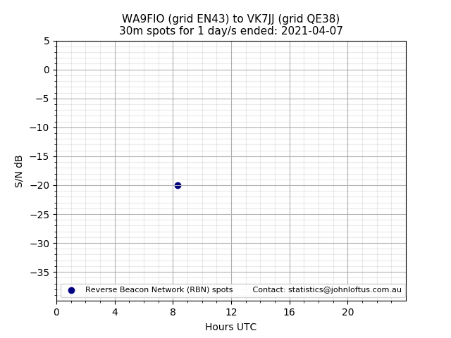 Scatter chart shows spots received from WA9FIO to vk7jj during 24 hour period on the 30m band.