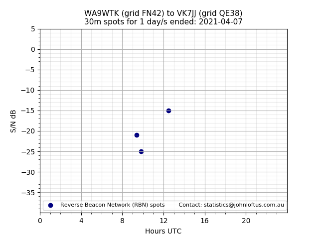 Scatter chart shows spots received from WA9WTK to vk7jj during 24 hour period on the 30m band.