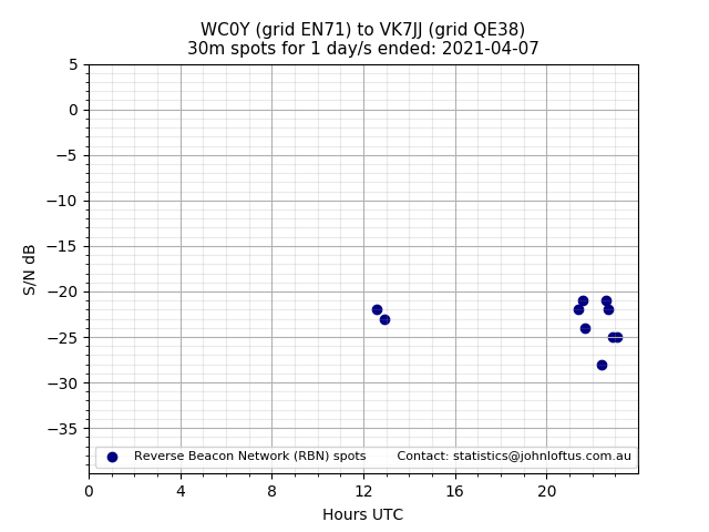 Scatter chart shows spots received from WC0Y to vk7jj during 24 hour period on the 30m band.