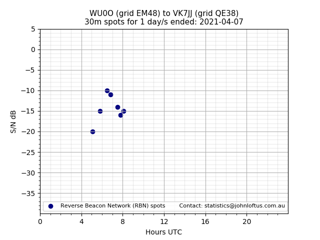 Scatter chart shows spots received from WU0O to vk7jj during 24 hour period on the 30m band.