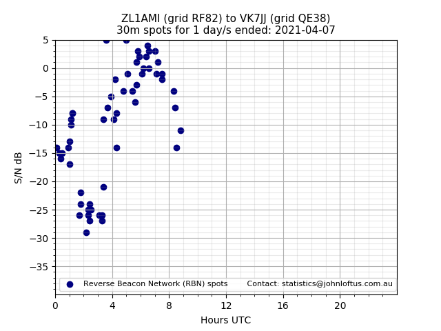 Scatter chart shows spots received from ZL1AMI to vk7jj during 24 hour period on the 30m band.