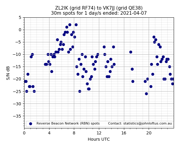 Scatter chart shows spots received from ZL2IK to vk7jj during 24 hour period on the 30m band.