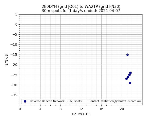 Scatter chart shows spots received from 2E0DYH to wa2tp during 24 hour period on the 30m band.