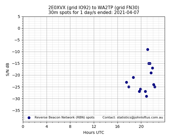 Scatter chart shows spots received from 2E0XVX to wa2tp during 24 hour period on the 30m band.