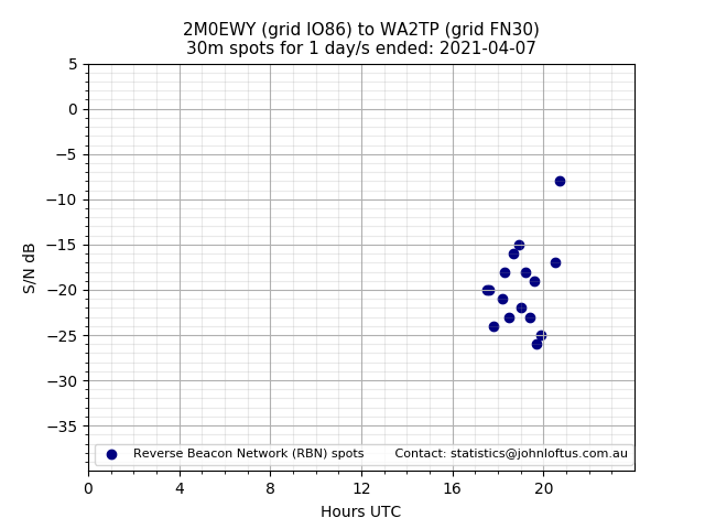 Scatter chart shows spots received from 2M0EWY to wa2tp during 24 hour period on the 30m band.