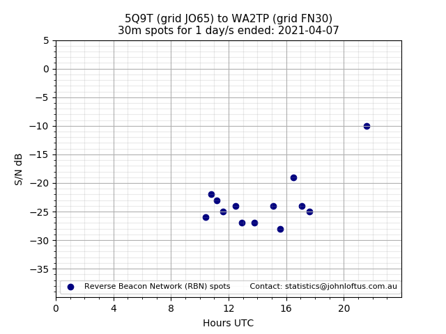 Scatter chart shows spots received from 5Q9T to wa2tp during 24 hour period on the 30m band.