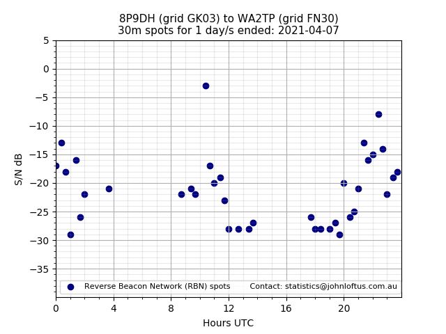 Scatter chart shows spots received from 8P9DH to wa2tp during 24 hour period on the 30m band.
