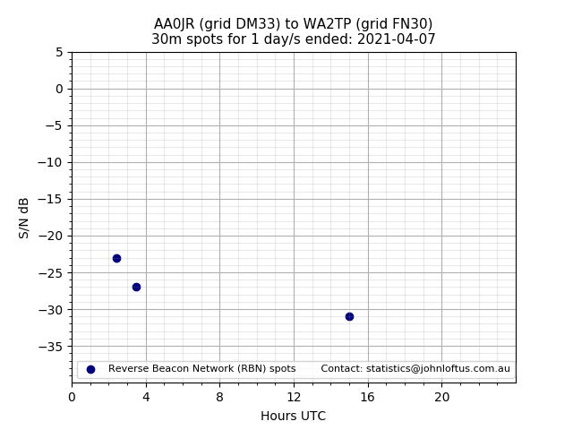 Scatter chart shows spots received from AA0JR to wa2tp during 24 hour period on the 30m band.