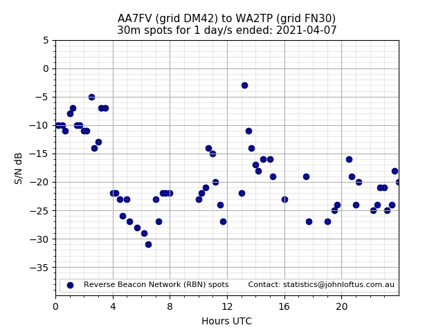 Scatter chart shows spots received from AA7FV to wa2tp during 24 hour period on the 30m band.