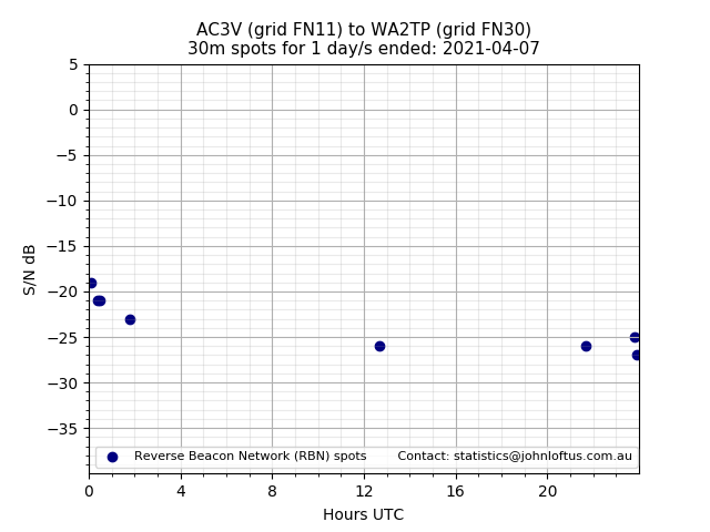 Scatter chart shows spots received from AC3V to wa2tp during 24 hour period on the 30m band.