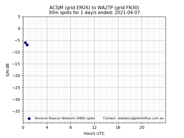 Scatter chart shows spots received from AC5JM to wa2tp during 24 hour period on the 30m band.