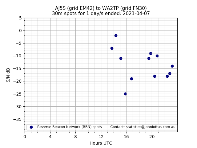 Scatter chart shows spots received from AJ5S to wa2tp during 24 hour period on the 30m band.