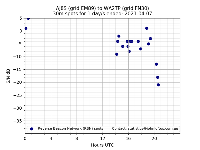 Scatter chart shows spots received from AJ8S to wa2tp during 24 hour period on the 30m band.