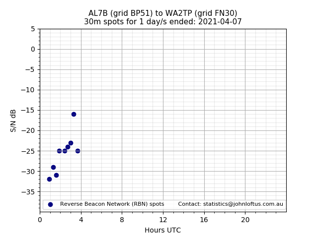 Scatter chart shows spots received from AL7B to wa2tp during 24 hour period on the 30m band.