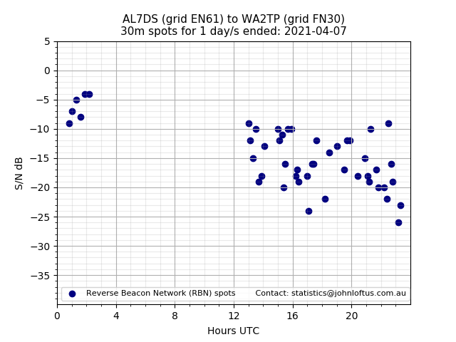 Scatter chart shows spots received from AL7DS to wa2tp during 24 hour period on the 30m band.