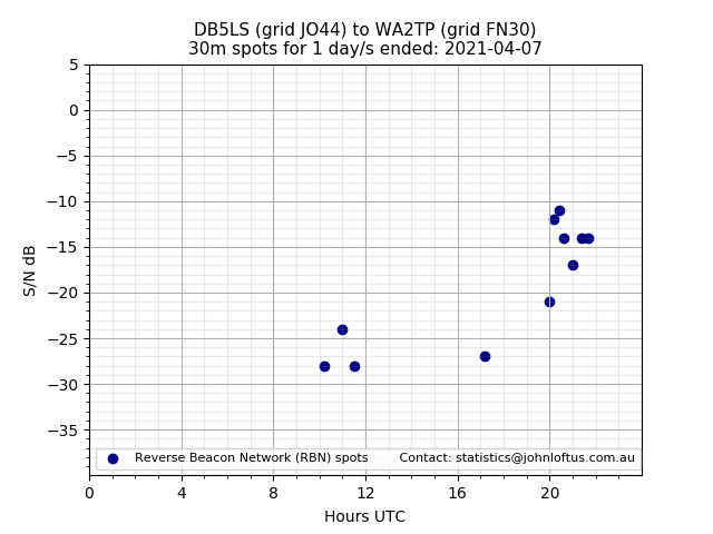 Scatter chart shows spots received from DB5LS to wa2tp during 24 hour period on the 30m band.