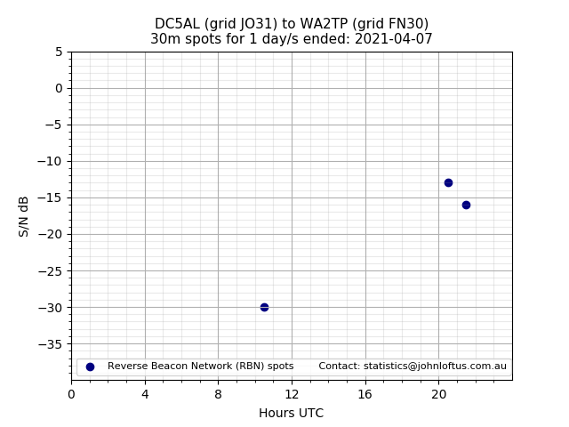 Scatter chart shows spots received from DC5AL to wa2tp during 24 hour period on the 30m band.