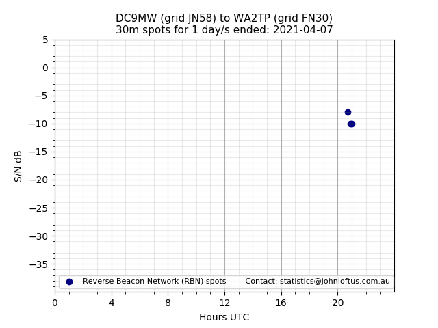 Scatter chart shows spots received from DC9MW to wa2tp during 24 hour period on the 30m band.