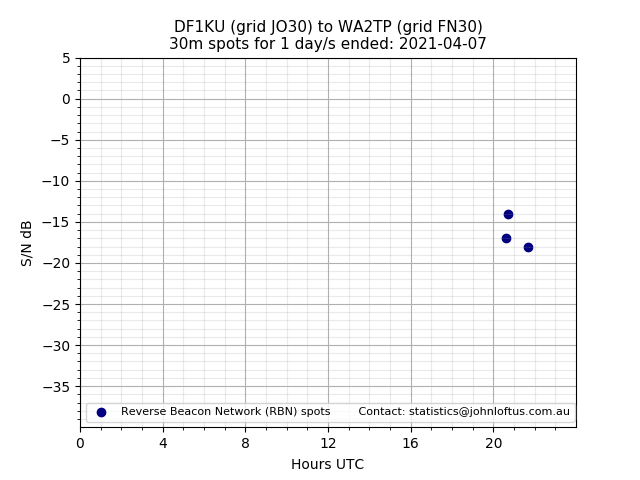 Scatter chart shows spots received from DF1KU to wa2tp during 24 hour period on the 30m band.