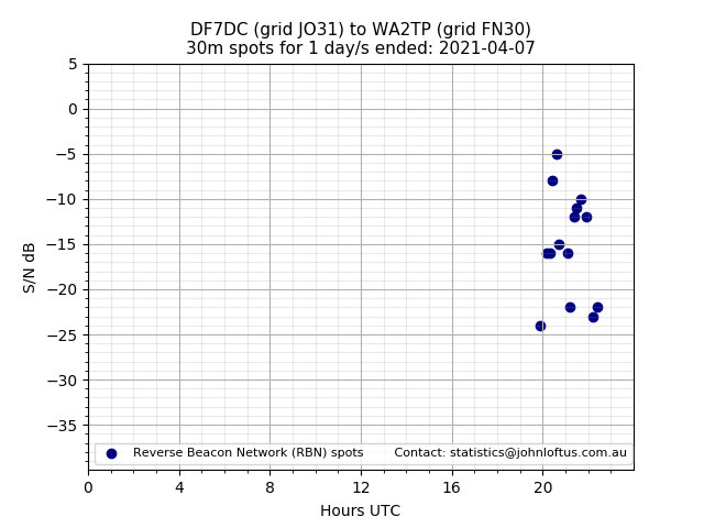 Scatter chart shows spots received from DF7DC to wa2tp during 24 hour period on the 30m band.