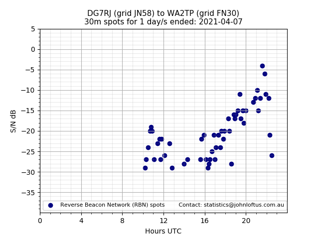 Scatter chart shows spots received from DG7RJ to wa2tp during 24 hour period on the 30m band.