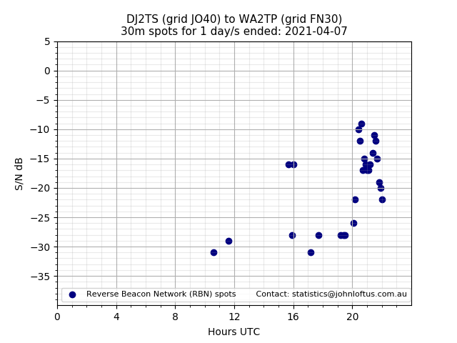 Scatter chart shows spots received from DJ2TS to wa2tp during 24 hour period on the 30m band.