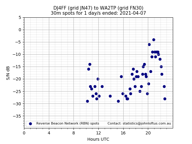 Scatter chart shows spots received from DJ4FF to wa2tp during 24 hour period on the 30m band.