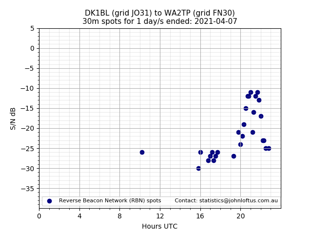 Scatter chart shows spots received from DK1BL to wa2tp during 24 hour period on the 30m band.