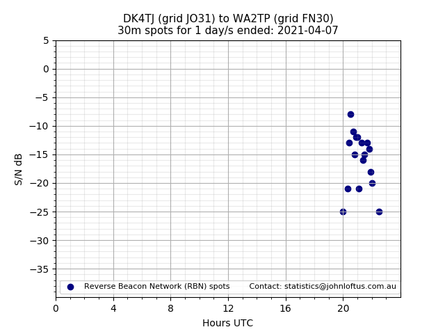 Scatter chart shows spots received from DK4TJ to wa2tp during 24 hour period on the 30m band.