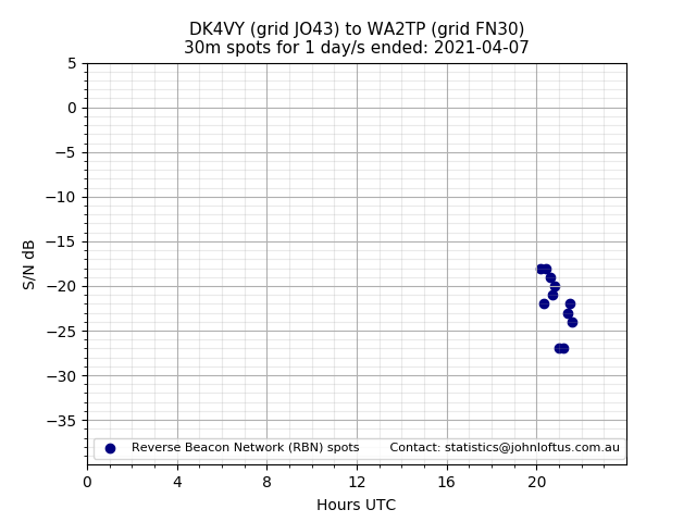 Scatter chart shows spots received from DK4VY to wa2tp during 24 hour period on the 30m band.