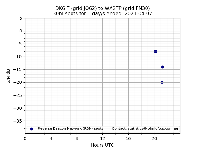 Scatter chart shows spots received from DK6IT to wa2tp during 24 hour period on the 30m band.