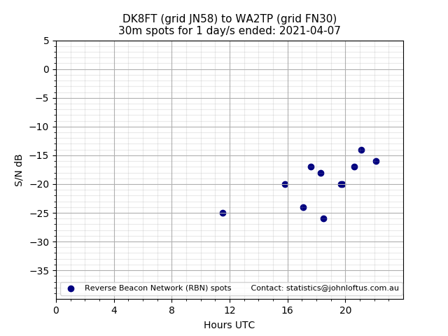 Scatter chart shows spots received from DK8FT to wa2tp during 24 hour period on the 30m band.