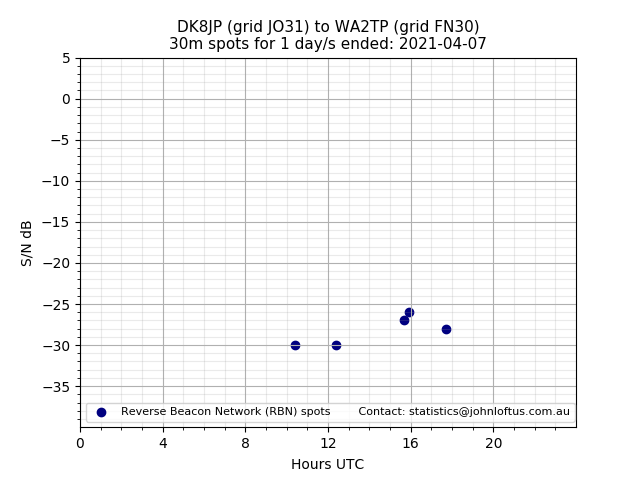 Scatter chart shows spots received from DK8JP to wa2tp during 24 hour period on the 30m band.
