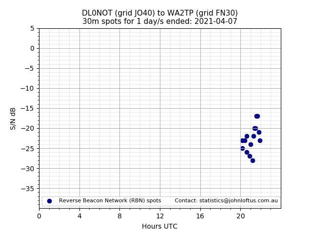 Scatter chart shows spots received from DL0NOT to wa2tp during 24 hour period on the 30m band.