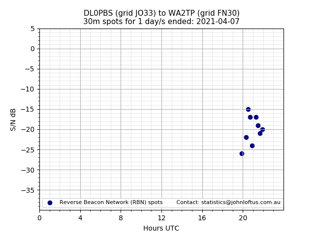 Scatter chart shows spots received from DL0PBS to wa2tp during 24 hour period on the 30m band.