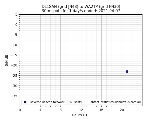 Scatter chart shows spots received from DL1SAN to wa2tp during 24 hour period on the 30m band.