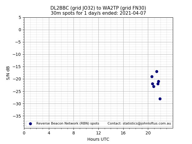 Scatter chart shows spots received from DL2BBC to wa2tp during 24 hour period on the 30m band.