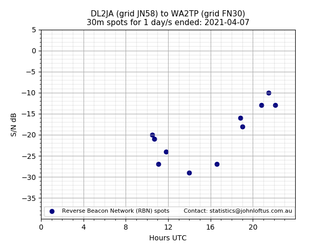 Scatter chart shows spots received from DL2JA to wa2tp during 24 hour period on the 30m band.